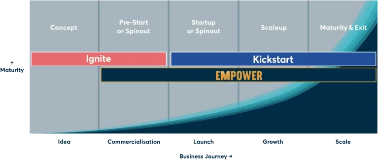 New programme stage diagram