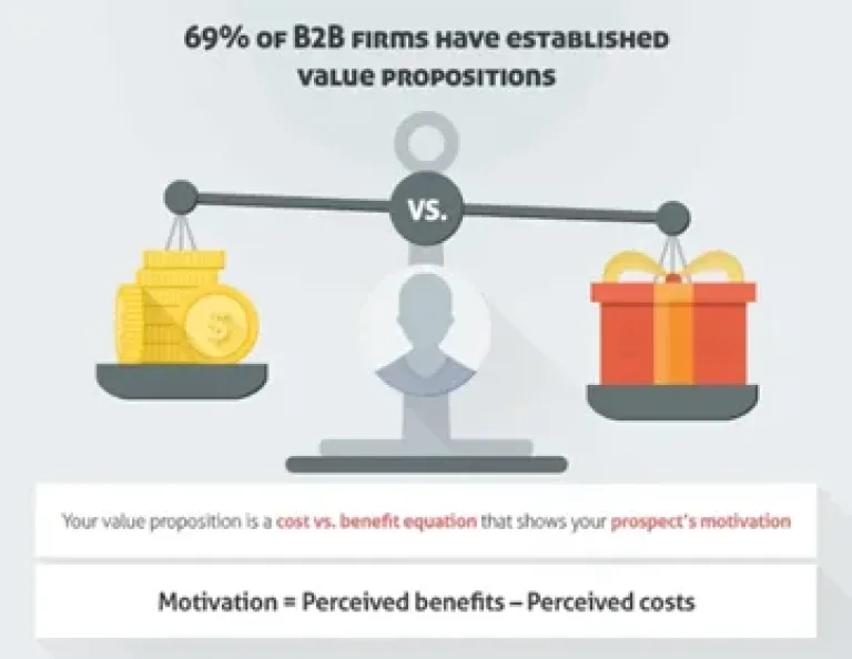 Illustration showing value proposition as a cost vs. benefit equation