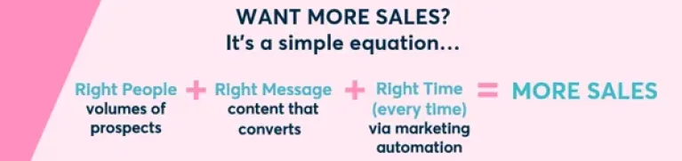 A marketing graphic that illustrates a sales formula: Right People (prospects) + Right Message (content that converts) + Right Timing (automated) = More Sales