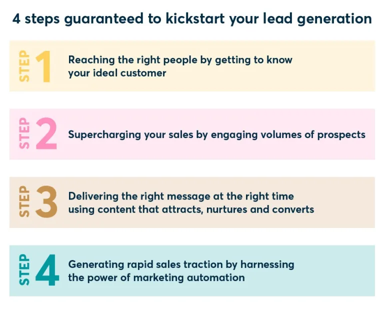 Infographic outlining Grand Scale's 4 step framework to kickstarting lead generation