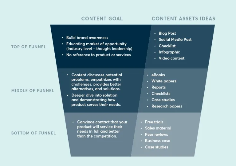 Infographic mapping content to each stage of the sales funnel