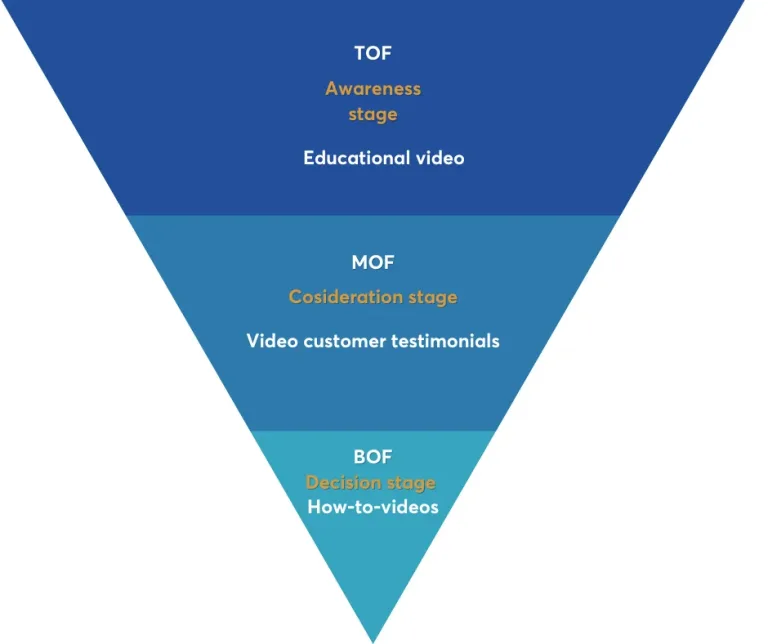 Content Funnel