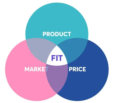 3 elements of product market fit