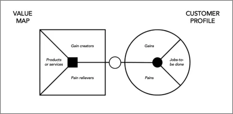 Value Proposition Canvas